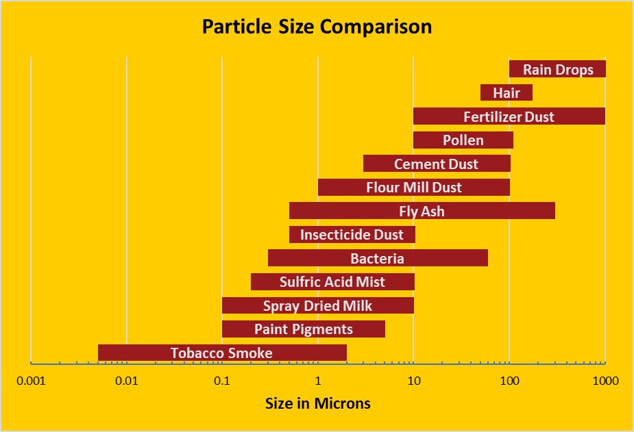 1: Comparison between particulate matter size classification. (U.S